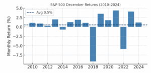 Chart for the S&P December Returns 2010-2024 Chart for the S&P December Returns 2010-2024