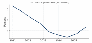 US Unemployment Rate