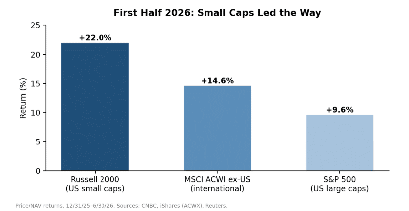 Small cap stock chart for July 2026 Economic and Investment Update Chart showing small cap stocks leading the way over the S&P index and international stocks.