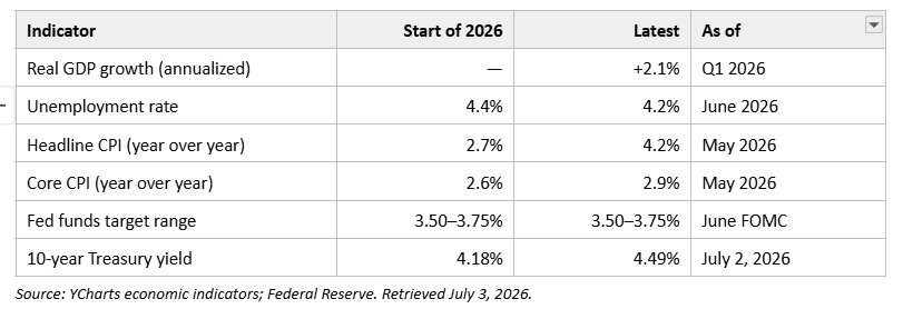 Chart showing real gdp, unemployment rate, cpi, fed funds rate, and 10 year treasury yield. Chart showing real gdp, unemployment rate, cpi, fed funds rate, and 10 year treasury yield for July 2026 Economic and Investment Update.