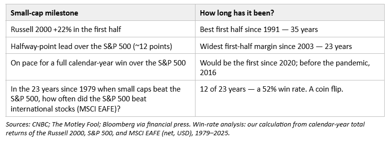 Chart showing top Russell 2000 small cap milestones broken for the July 2026 Economic and Investment Update for Portus Wealth Advisors. Chart showing top Russell 2000 small cap milestones broken for the July 2026 Economic and Investment Update for Portus Wealth Advisors.