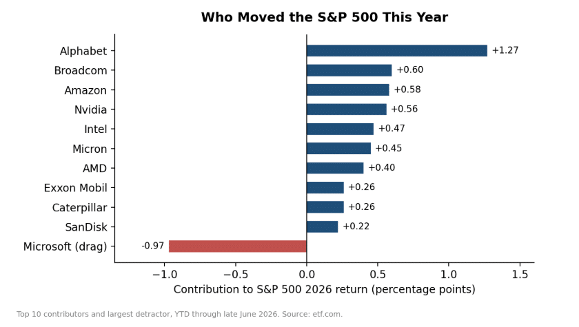 Chart of top stocks moving the S&P this year for the July 2026 Economic and Investment Update. Chart of top stocks moving the S&P this year for the July 2026 Economic and Investment Update.
