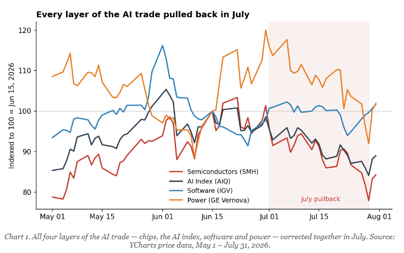Chart 1. All four layers of the AI trade — chips, the AI index, software and power — corrected together in July. Source: YCharts price data, May 1 – July 31, 2026.