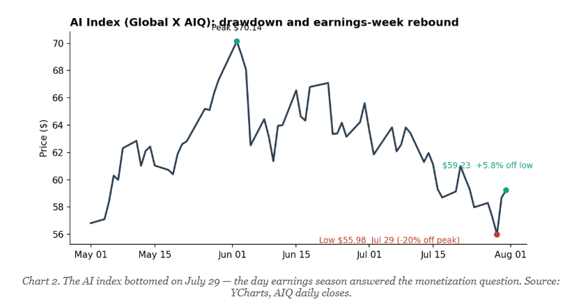 Chart 2. The AI index bottomed on July 29 — the day earnings season answered the monetization question. Source: YCharts, AIQ daily closes.