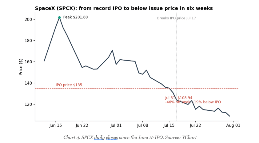 Chart 5. SPCX daily closes since the June 12 IPO. Source: YChart