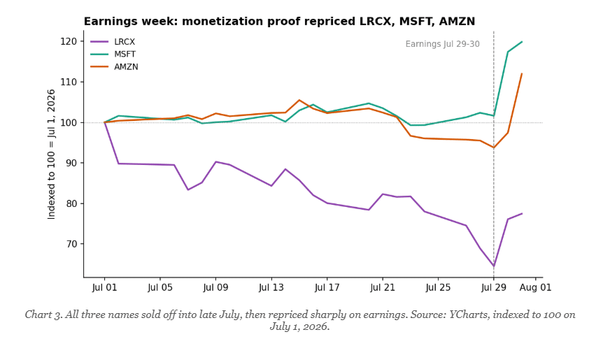 Chart 3. All three names sold off into late July, then repriced sharply on earnings. Source: YCharts, indexed to 100 on July 1, 2026.